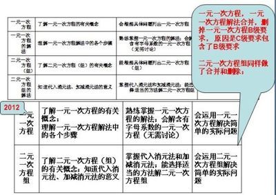 2012年北京中考数学《考试说明》修订变化-中学学科网